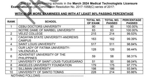 mtle result|PERFORMANCE OF SCHOOLS: March 2024 Medical Technologists Lice.